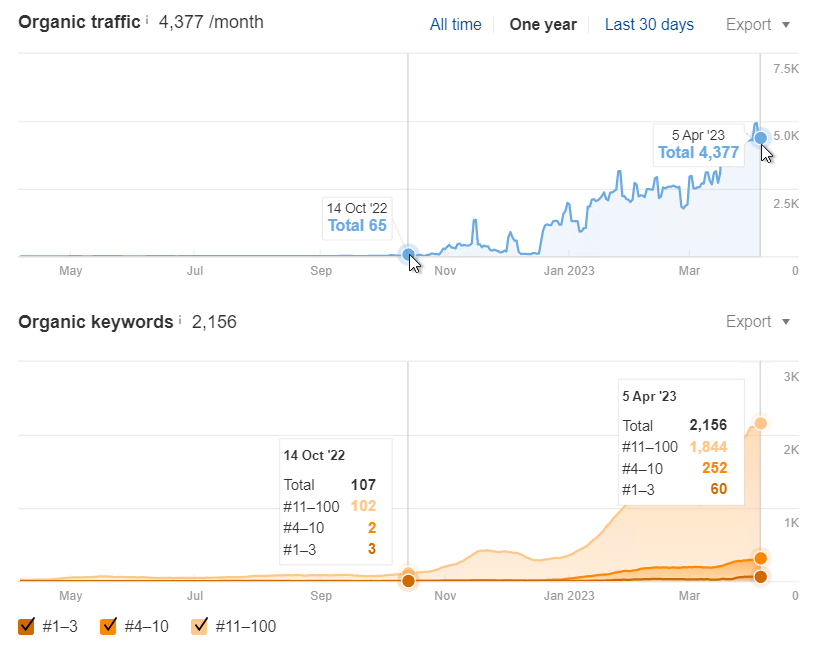 ahrefs organic